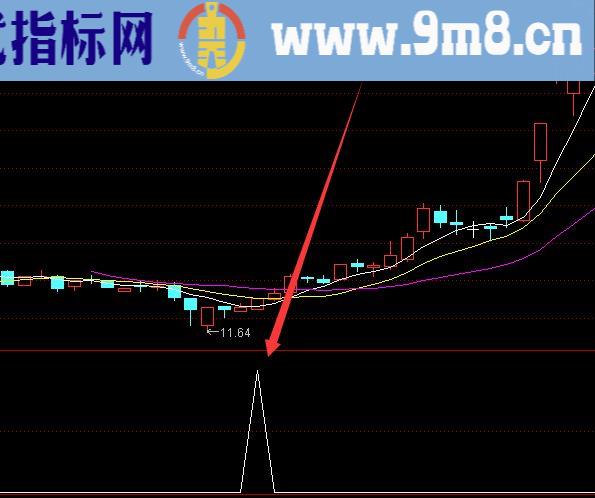 完美版绝对趋势指标公式源码