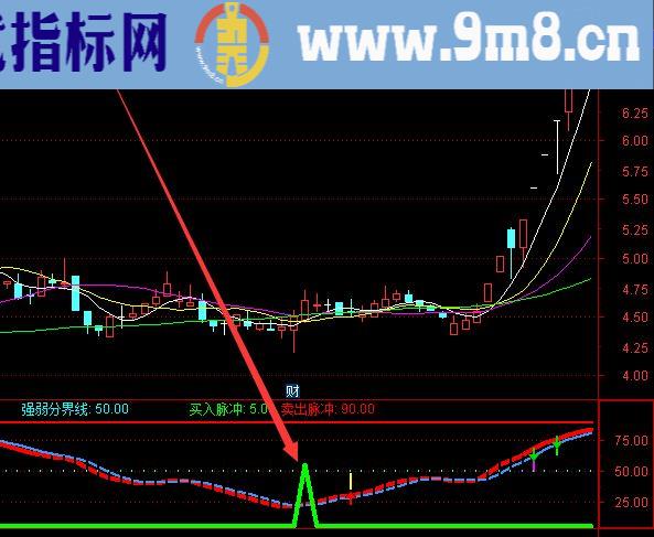 涨势版股票各周期趋势线指标公式