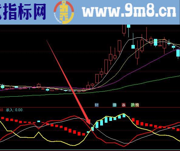 交叉必涨通达信筹码变动指标