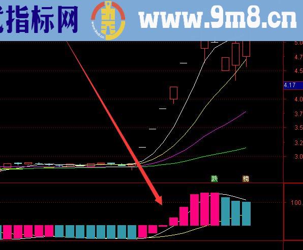 好用的牛股线牛股突破主图指标