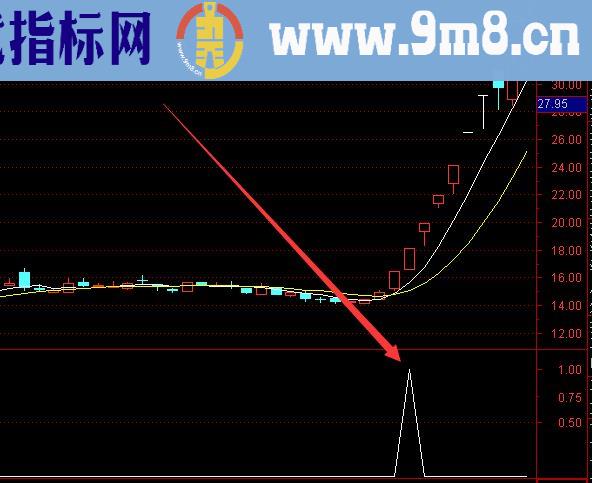 少见超准的金钻黄金底部指标源码