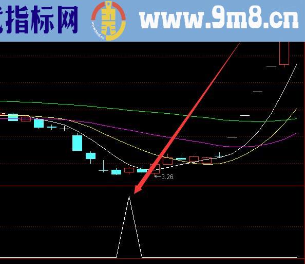 爆发力强的股票买入指标公式源码