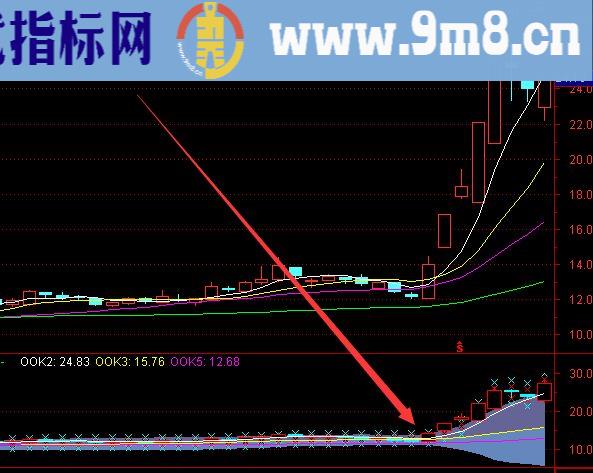 极限上涨选股通达信翻倍牛股启动指标