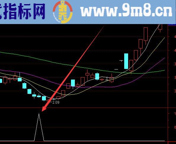 非常短线私募黑马牛股指标