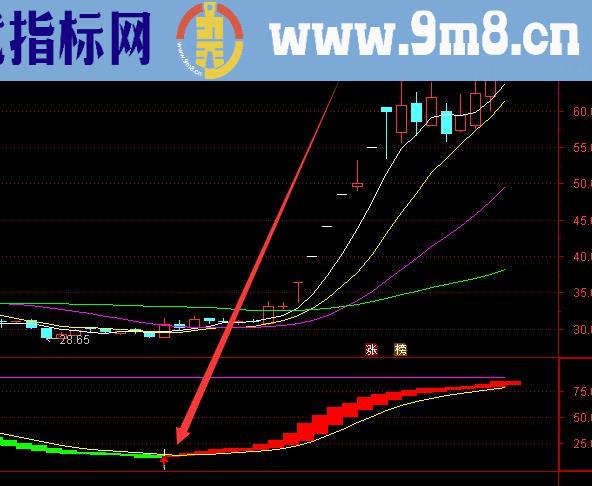 主力线上走散户线下走股票指标公式