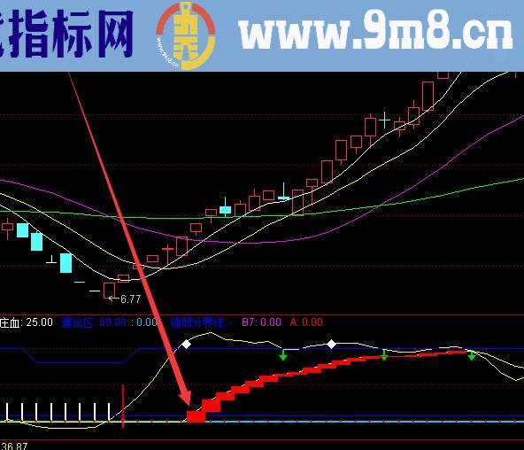 盈利率不错的主流资金与非主流资金的选股指标公式