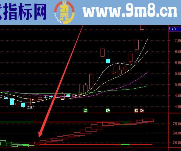 最好的通达信趋势通道图炒股指标公式