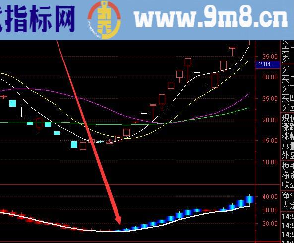 最牛版通达信资金趋势指标公式