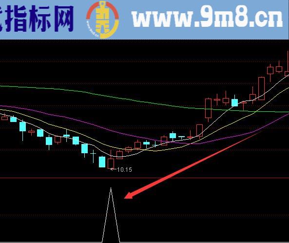 金钱版准备进场选牛股指标公式