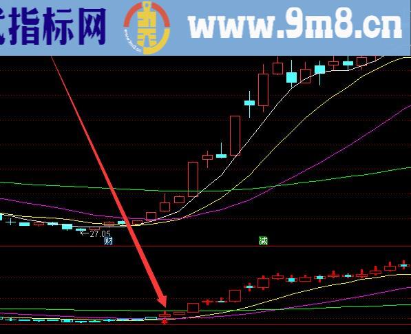 最强主力筹码进场建仓指标公式源码