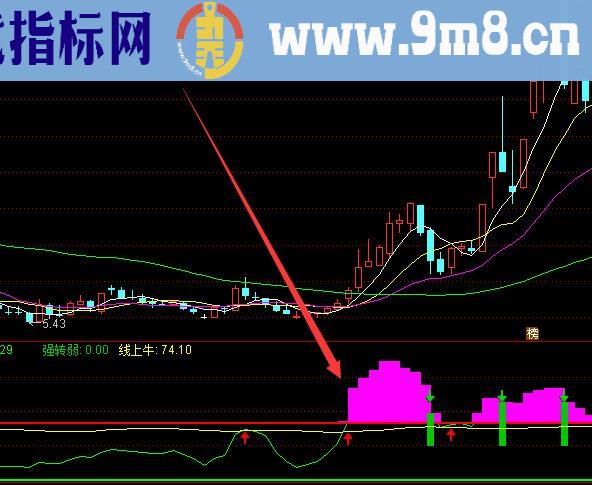 股市短线最好用的指标股市超短线指标公式