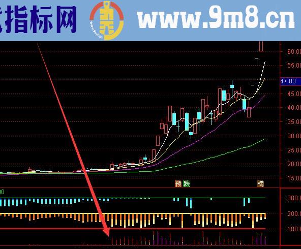 趋势强弱通道指标公式源码