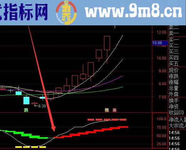 超准好用的股票底部趋势指标公式