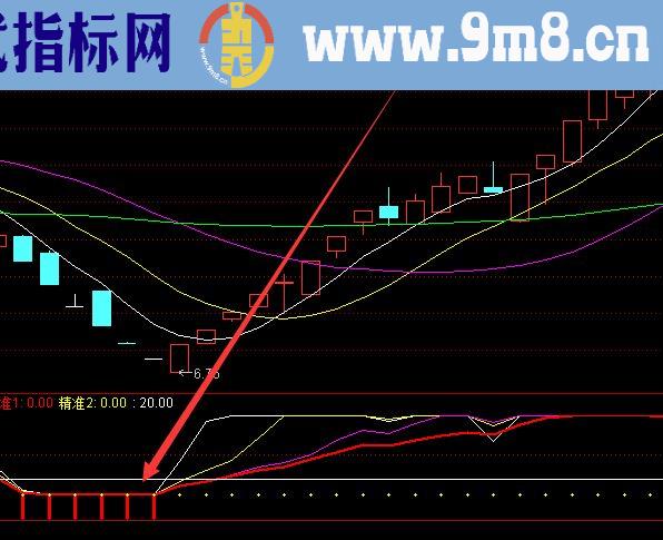 最新机构专用趋势通道公式源码