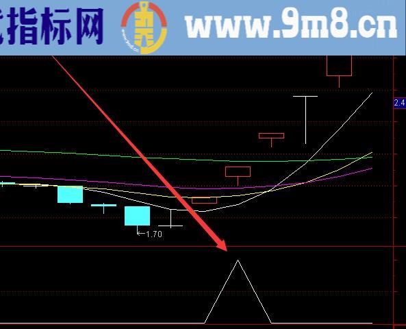 强势版通达信特色指标应用超级短线