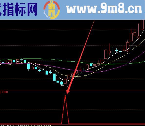准确率超高五线开花选股公式