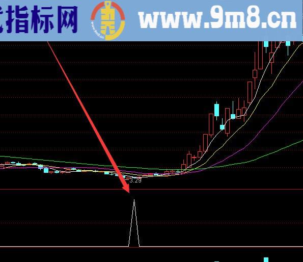 天皇版量能委缩出现买点选股指标公式