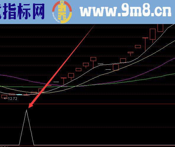 自用多年的高成功率选股通达信指标公式