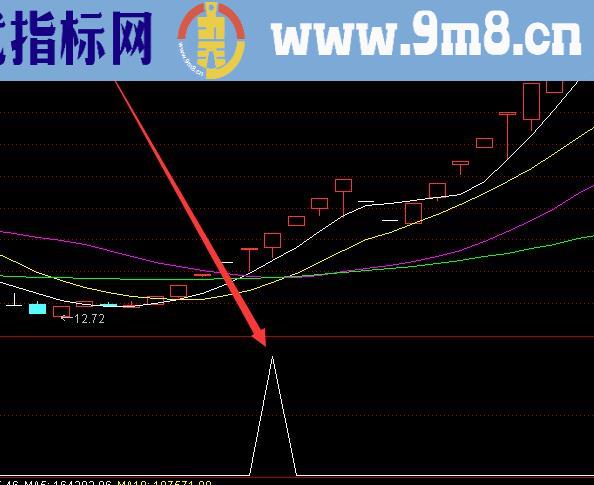 大涨选股主力游资建仓公式