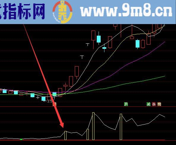 主力版通达信盘整突破股票趋势线指标公式