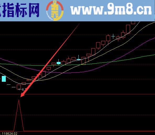 股市抄底公式好评率最高的股票选股指标