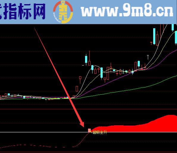 精确共振量主升浪启动指标公式源码