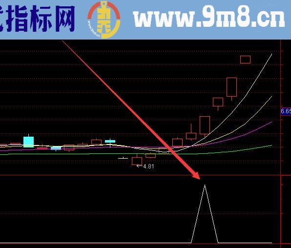 成功率超高的阴线选股指标公式