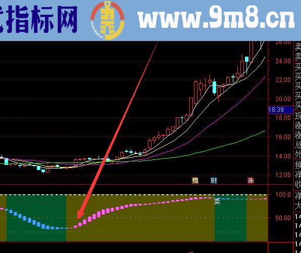 牛股必选股票选股指标公式源码大全