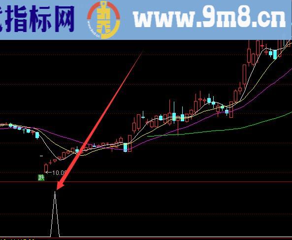 强悍抄底必涨 最牛的通达信炒股指标公式