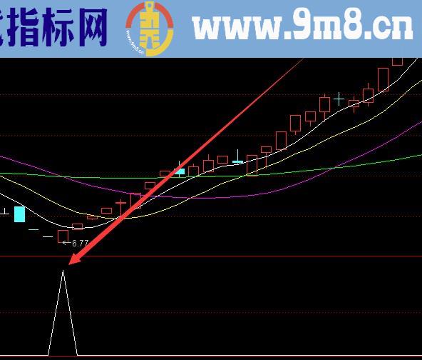 底部黄金坑指标公式无未来函数