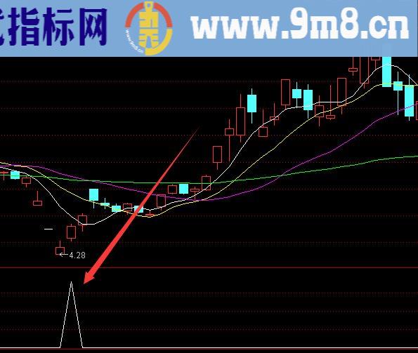 牛股都逃不过这个指标公式