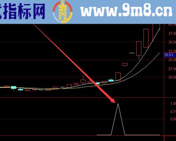 疯牛连续上涨股票的重要指标