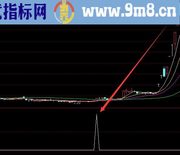 最新最好用的股票技术指标