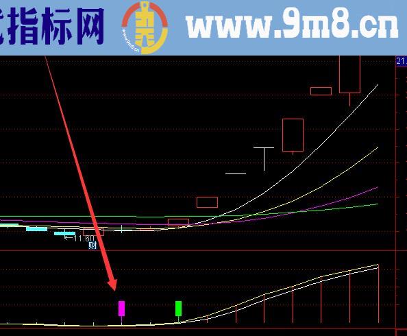 大暴发通达信好用的5个指标