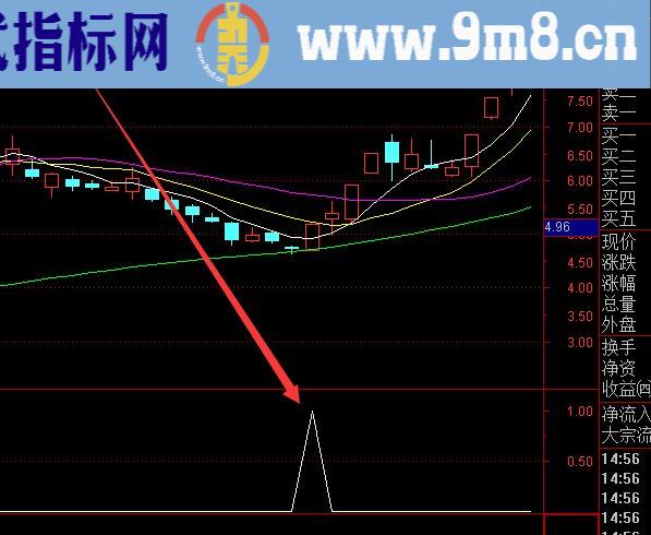 比较少见的强势龙头选股指标