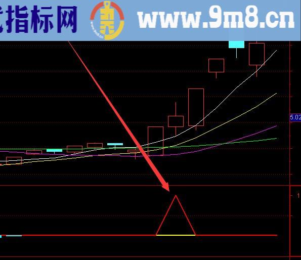 强势版穿头破脚选股指标公式源码