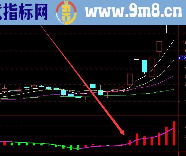 天才版买一绝选股指标公式