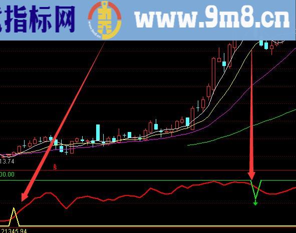 大师买入法乾坤趋势指标公式源码