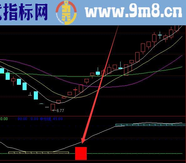 最新的通达信红三兵公式