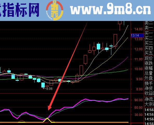 最好的通达信主力筹码突破指标公式