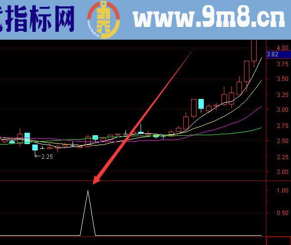 最新版通达信黄金坑选股指标