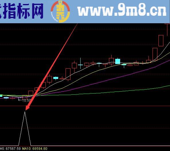 翻倍黑马极品选股公式