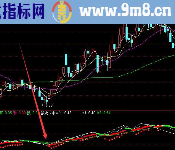 一个进账30%大盘指数操作线量能底仓运作选股指标公式