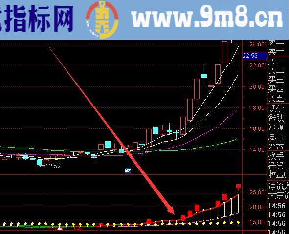 通达信牛回头牛股起涨点指标升级版