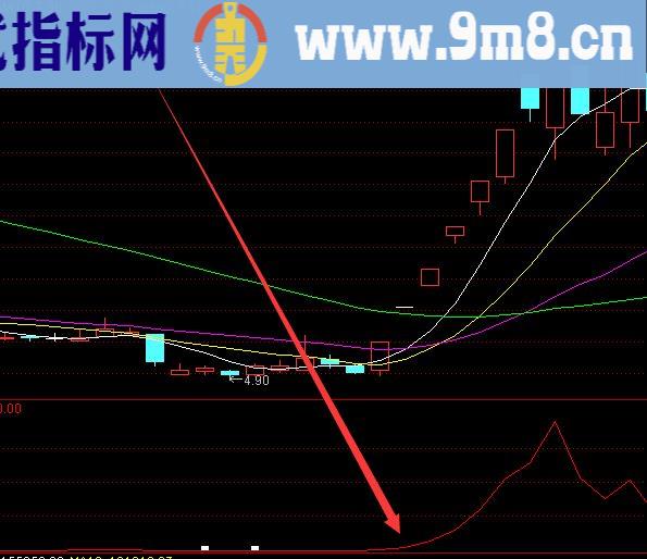 爆涨线主力持仓能量控盘指标公式无未来