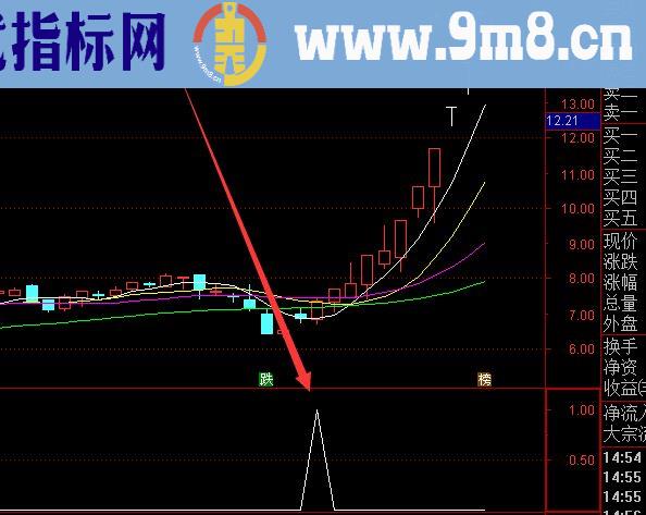 牛股起爆点指标公式和选股公式