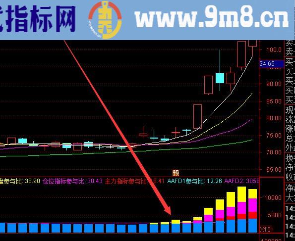 超强版牛股启动一飞冲天指标