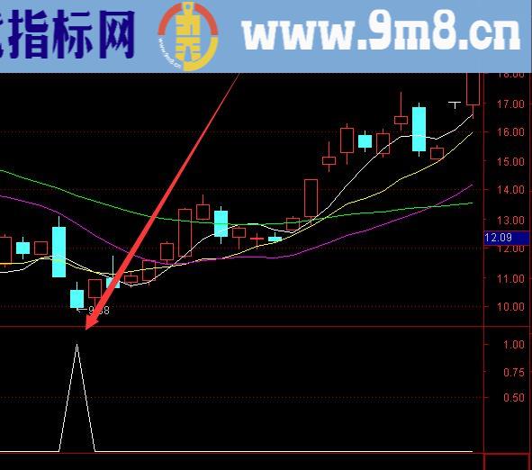 又准又好用的三重底选股通达信公式指标