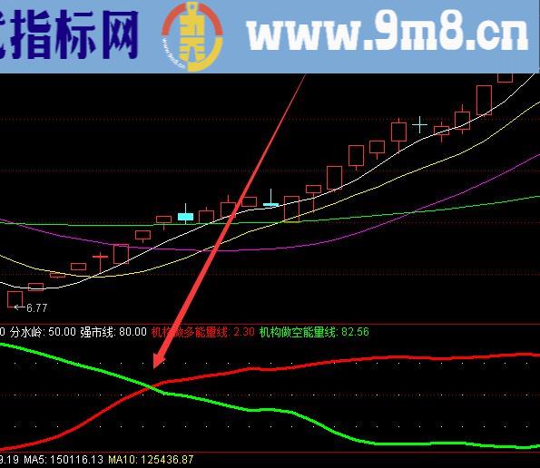 金叉必涨最新技术指标共振选股公式