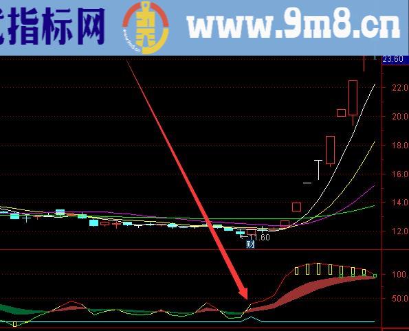 超准趋势上涨通达信最好用主图指标公式